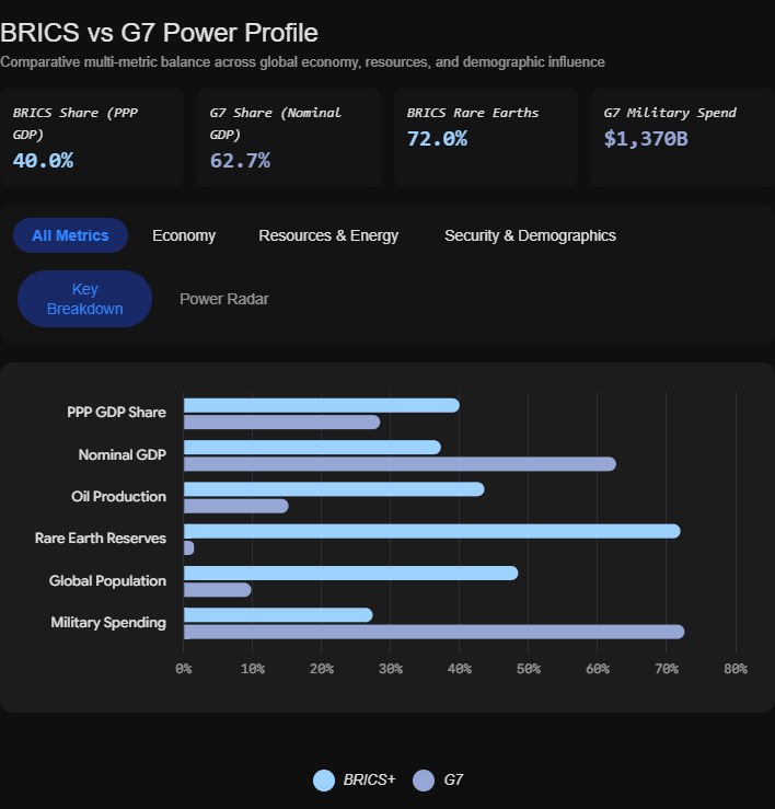 BRICS vs G7 power profile infographic comparing PPP GDP, nominal GDP, oil production, rare earth reserves, population and military spending